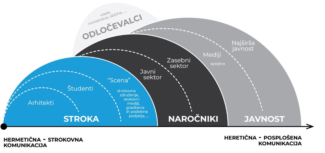 Ciljne skupine od hermetične, strokovne do heretične, poljudne komunikacije